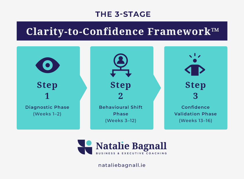 3 Stage - Clarity-Confidence Framework - Natalie Bagnall